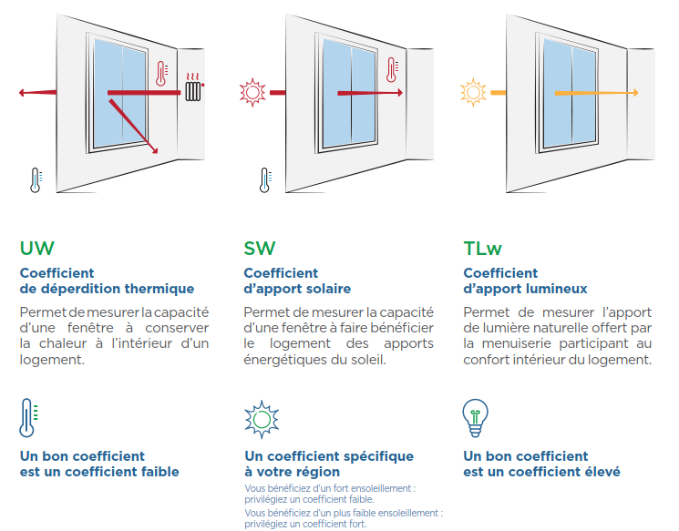 coefficients UW, SW, TLw