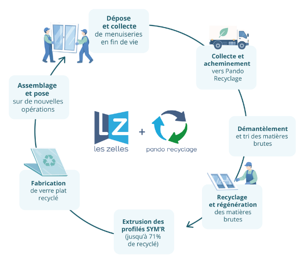 Cycle de recyclage et de fabrication des menuiseries SYM'R